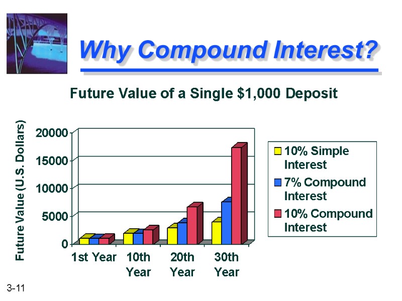 Why Compound Interest? Future Value (U.S. Dollars)